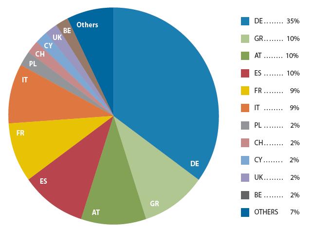 4. Solar Thermal Market in Europe, 2007 Breakdown per country, 2007 Concentration in the European market is decreasing 5 countries account