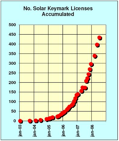 The trend strong increase of products certified over 450 products all national subsidy schemes and regulations in EU accept Solar KEYMARK