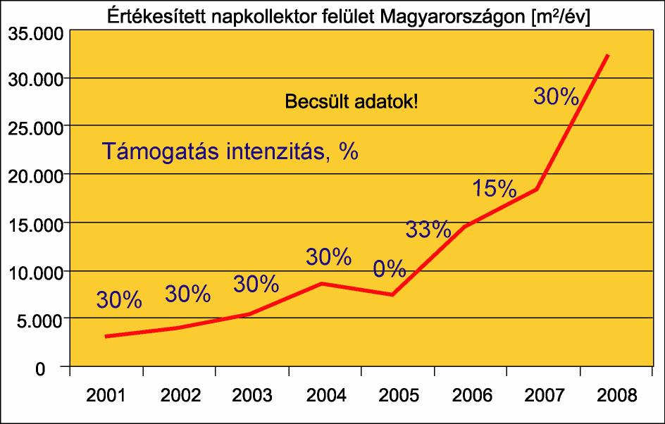 Hazai helyzet Év 2004 2005 2006 2007 2008 2009 Támogatási intenzitás: 30% 0% 1/3 15% 30%?