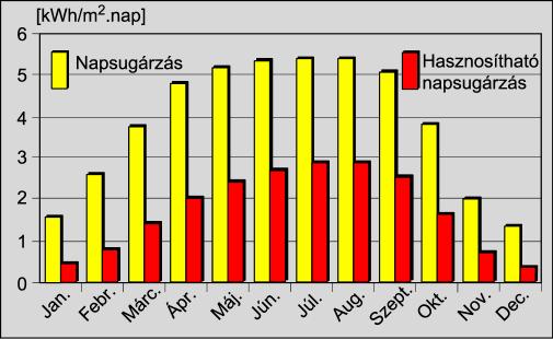 Hazai meteorológiai adottságok 50 liter víz 10 C-ról 50 C-ra melegítésének h szükséglete Déli tájolású, 45 -os d lés felületre érkez, és ebb l