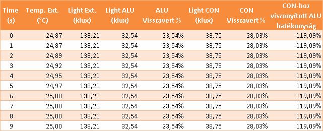 Zavaros napkollektor kínálat Magyarországon: M szaki paraméterek Teljesítmény: 0-2400 W = 1318 W/m 2 Maximális üzemi nyomás:4 bar Méretek: 1,00 x 2,00 x 0,06 m Aktív