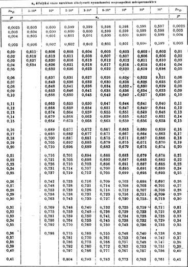 . ábra Az átfolyó mérőperem α átfolyási számának meghatározására szolgáló α=f(β 4 ;Re ) táblázat és Re szám számításához szükséges kinematikai viszkozitás hőmérséklet-függése.