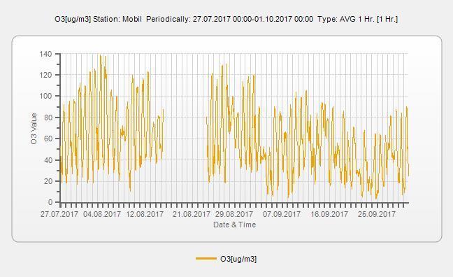 VIm-02/2018. 13/51. oldal 3.2.10 Ózon koncentráció 1 órás átlaga, ug/m 3 O3[ug/m3] Percentile: Mobil Periodically: 27.07.2017 00:15-01.10.2017 00:00 1 Hr.
