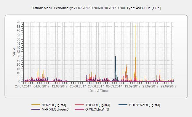 VIm-02/2018. 16/51. oldal 3.2.15 BTEX komponensek 1 órás átlaga, ug/m 3 Percentile MultiStations Periodically: 27.07.2017 01:00-01.10.2017 00:00 1 Hr.