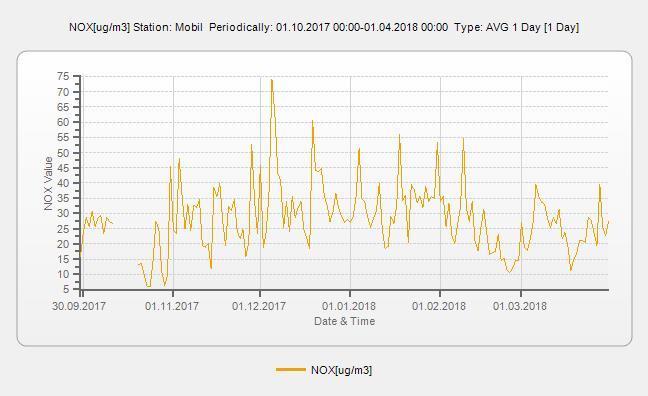 VIm-02/2018. 24/51. oldal NO2[ug/m3] Percentile: Mobil Periodically: 01.10.2017 01:00-01.04.2018 00:00 1 Day Date & Time Avg Min Max STD Data[%] Num >85 95% 98% 99.9% Summary 19.8 2.1 35.7 6.6 95.