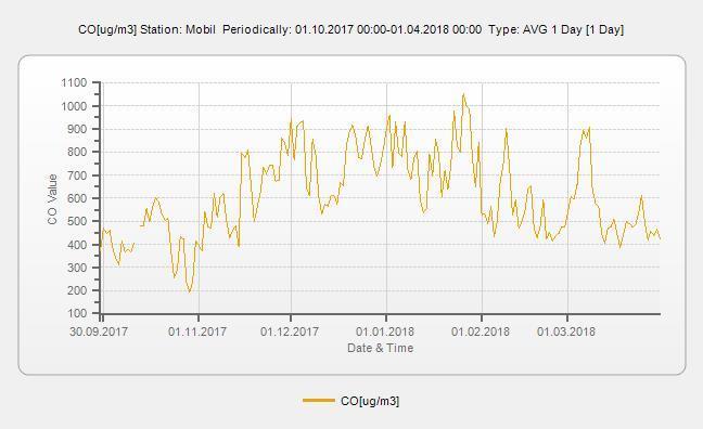 VIm-02/2018. 25/51. oldal NOX[ug/m3] Percentile: Mobil Periodically: 01.10.2017 01:00-01.04.2018 00:00 1 Day Date & Time Avg Min Max STD Data[%] Num >150 95% 98% 99.9% Summary 28.3 5.9 72.9 10.8 95.