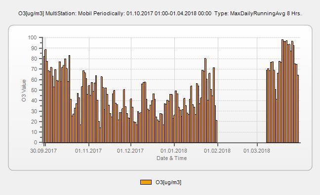 VIm-02/2018. 28/51. oldal 3.3.12 Ózon koncentráció 8 órás futó átlag maximum értékei 8 órás futó átlag maximum értéke O3 ug/m3 Max 98.1 Date 2018.03.