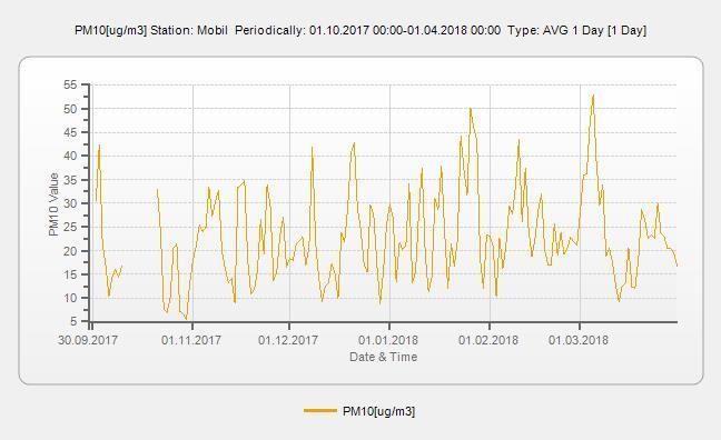VIm-02/2018. 29/51. oldal 3.3.14 Szállópor koncentráció (PM 10) 24 órás átlaga, ug/m 3 PM10[ug/m3] Percentile: Mobil Periodically: 01.10.2017 01:00-01.04.