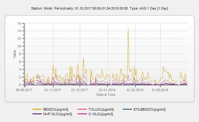VIm-02/2018. 30/51. oldal 3.3.15 BTEX komponensek 1 órás átlaga, ug/m 3 Percentile MultiStations Periodically: 01.10.2017 01:00-01.04.2018 00:00 1 Hr.