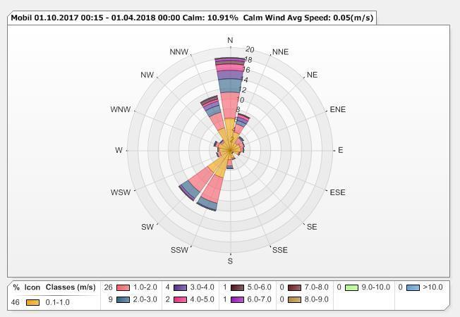 VIm-02/2018. 32/51. oldal 3.3.18 Meteorológiai adatok, eloszlások Szélrózsa Mobil mérőállomás Wind: Mobil Monitor: WSPEED [m/s] Periodically: 01.10.2017 00:15-01.04.