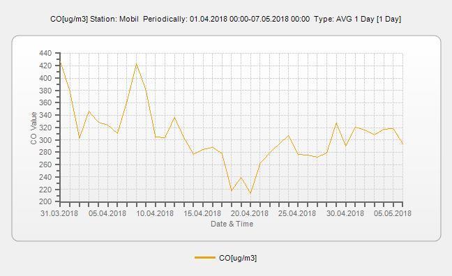 VIm-02/2018. 39/51. oldal NOX[ug/m3] Percentile: Mobil Periodically: 01.04.2018 01:00-07.05.2018 00:00 1 Day Date & Time Avg Min Max STD Data[%] Num >150 95% 98% 99.9% Summary 21.2 10.6 31.6 5.