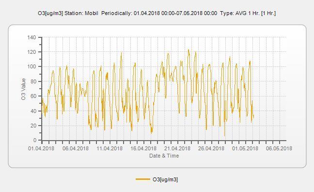 VIm-02/2018. 41/51. oldal 3.4.10 Ózon koncentráció 1 órás átlaga, ug/m 3 O3[ug/m3] Percentile: Mobil Periodically: 01.04.2018 01:00-07.05.2018 00:00 1 Hr.