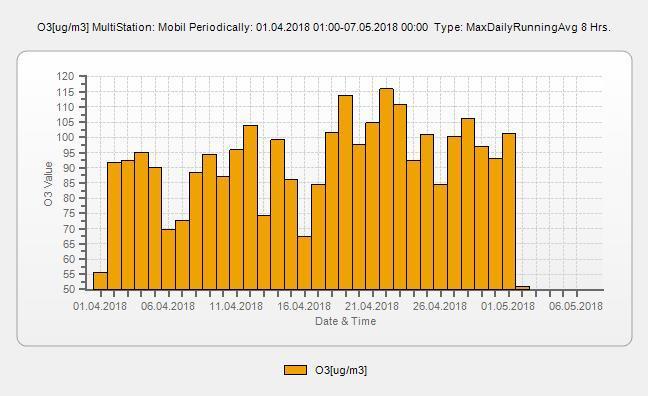 VIm-02/2018. 42/51. oldal 3.4.12 Ózon koncentráció 8 órás futó átlag maximum értékei 8 órás futó átlag maximum értéke O3 ug/m3 Max 115.9 Date 2018.04.22.