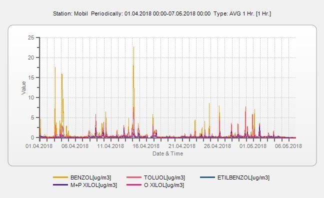 VIm-02/2018. 43/51. oldal 3.4.14 Szállópor koncentráció (PM 10) 24 órás átlaga, ug/m 3 PM10[ug/m3] Percentile: Mobil Periodically: 01.04.2018 01:00-07.05.