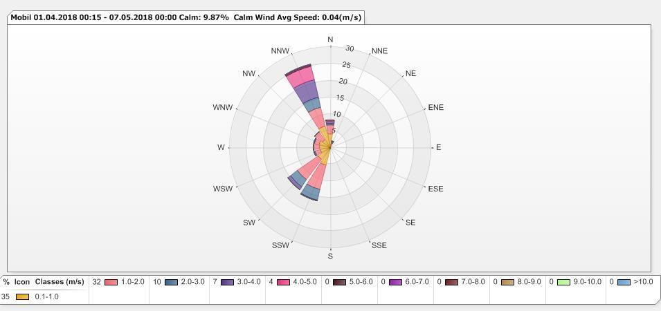 VIm-02/2018. 46/51. oldal 3.4.18 Meteorológiai adatok, eloszlások Szélrózsa Mobil mérőállomás Wind: Mobil Monitor: WSPEED [m/s] Periodically: 01.04.2018 00:15-07.05.