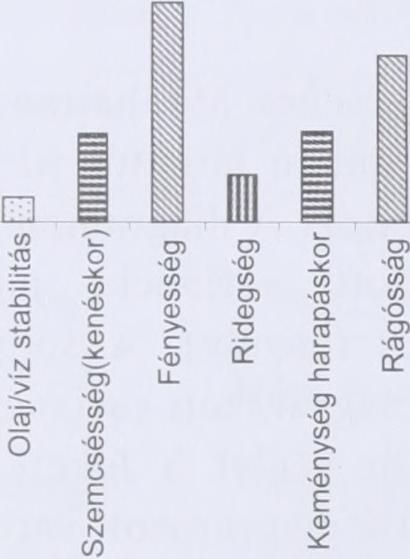 Ennek oka az utolsó bírálat alkalmával bevezetésre kerülő referenciaminta lehet, illetve ez okozhatta a szignifikanciát mutató tulajdonságok számának csökkenését is.