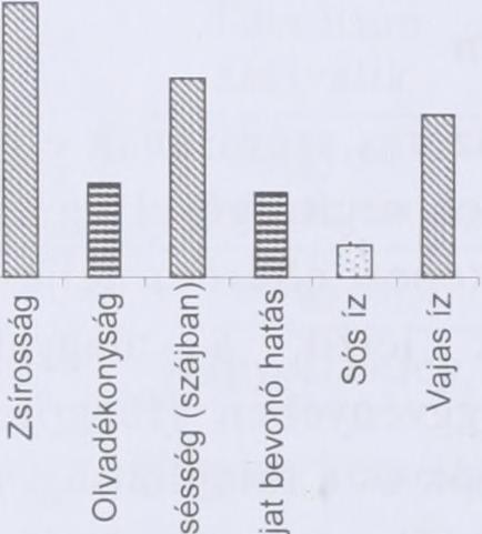 ábra: Az első bírálat Mixed Modell ANOVA diagramja Tucker-1 Az első és a harmadik bírálat olvadékonyságra vonatkozó Tucker-1 loading diagramján jól látható a fejlődés és a referenciaminta hatása a