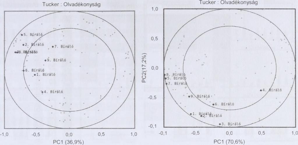 diagramját, láthatjuk, hogy a bírálók többségénél egy, esetleg két főkomponenssel le lehet írni a magyarázott varianciát, de az első bíráló esetében a magyarázott variancia a PCl-nél 2,88%, a