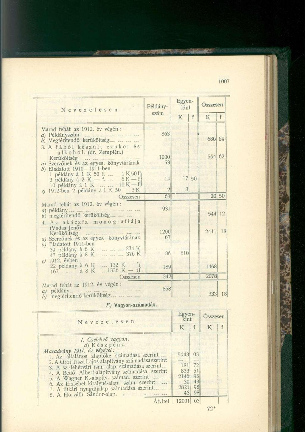 N e v e z e t e s e n Példányszám Egyenkint f f Marad tehát az 1912 ev vegén a) Példányszám. b) Megtérítendő kerüköltség 3. A fából készült czukor és alkohol, (dr. Zemplén.) erüköltség.