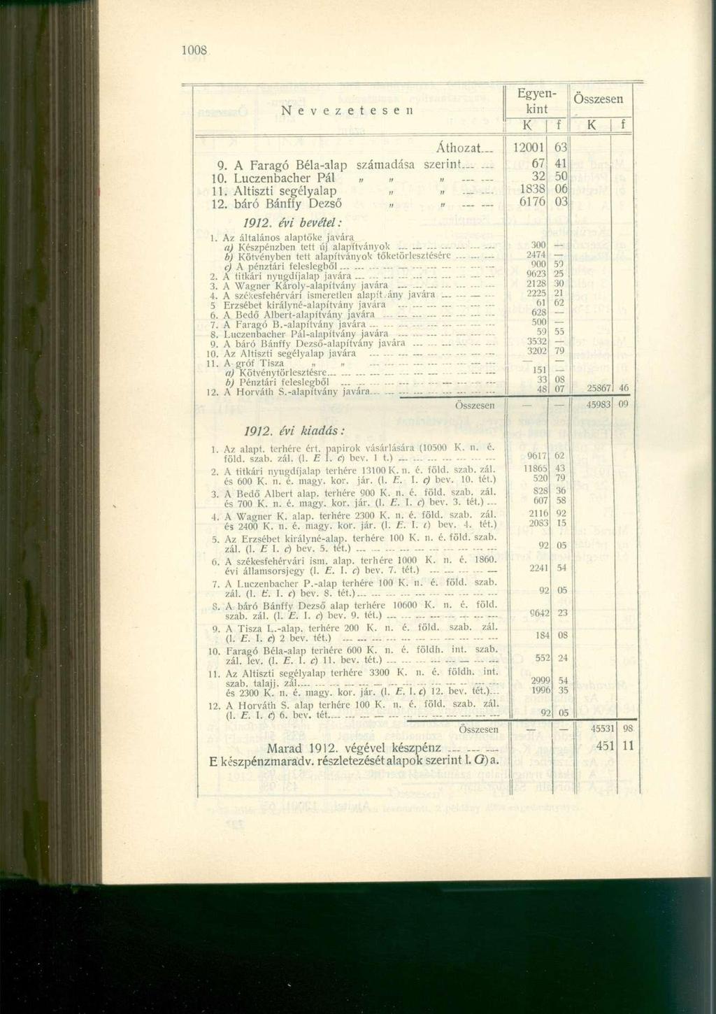 N e v e z e t e s e n Áthozat 9. A Faragó Béla-alap számadása szerint 10. Luczenbacher Pál «««11. Altiszti segélyalap -- -- 12. báró Bánffy Dezső,,» 1912. évi bevétel: 1.