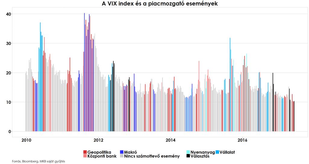 események is befolyásolhatták a piacokat, valamint olyan politikai események, mint politikai választások vagy népszavazások.