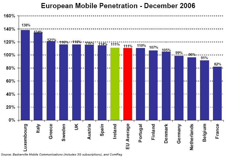 6-7. ábra: A mobl penetrácós ráta Európában Forrás: ComReg 07/17 Quarterly Revew.