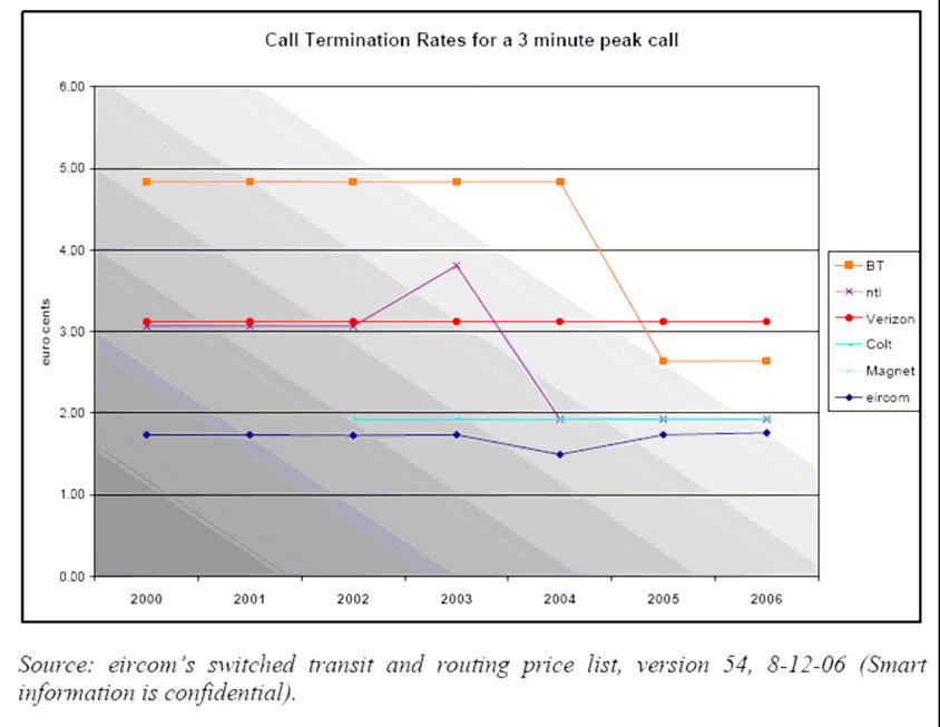 6-14. ábra: Hívásvégződtetés díjak 2000-2006 (háromperces csúcsde hívás) Forrás: ComReg 07/03 Market Analyss: Interconnecton Markets Wholesale Call Termnaton Servces.