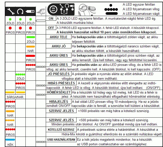 A kijelző LED-ek és a munkaterületet megvilágító fehér LED az alábbi információkat nyújtják: Az akkumulátortöltőről. Csak a készülékkel együtt szállított töltőt használjuk!