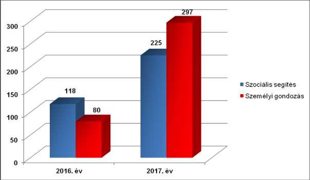 (szociális segítés: 72 fő; személyi gondozás: 148 fő) Tárgyévben felvettek száma: (szociális segítés: 10 fő; személyi gondozás: 147 fő) Tárgyévben ellátottak száma: (szociális segítés: 80 fő;