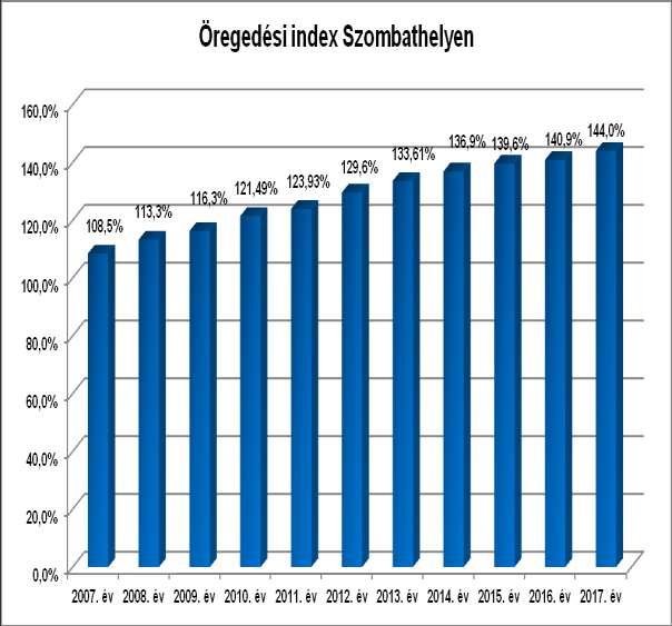 Városunkban tovább emelkedik az
