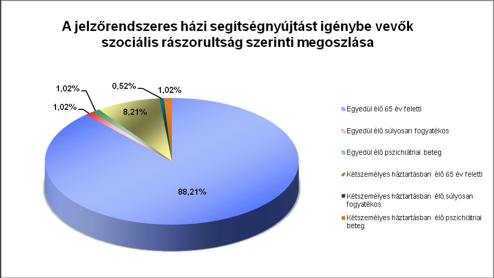 részesülők vevők magas életkora és romló egészségi állapota volt.