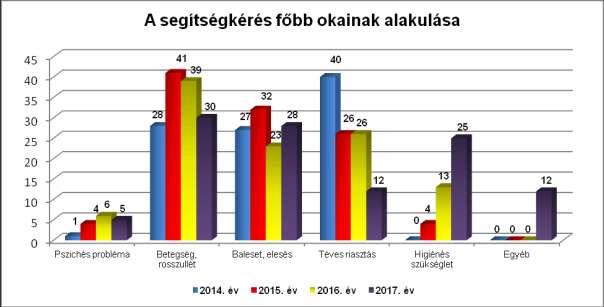 Az igénybe vevők nemek szerinti összetételében nem történt lényeges változás, a nők aránya közel négyszerese a férfiakénak.