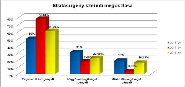 Életkor szerint továbbra is a 80 év feletti korosztály képviseltette magát a legmagasabb arányban (48,39%), ezen túl pedig a férfiak aránya emelkedett, 2016- ban az igénybe vevők 13,73%-a, míg
