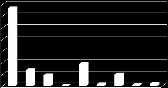 700 667 A segítségnyújtás szakmai tevékenység szerinti besorolása 600 500 400 300 200 137 93 189 100 100 1 16 9 21 0 A szakmai munkavégzés során leggyakrabban