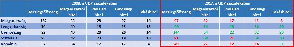 Az egyes országok magánszektorhitel / GDP aránya és az egy főre jutó GDP (2016) Forrás Világbank Konvergencia 1.