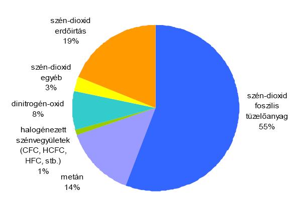 TERMÉSZETI VÁLSÁGJELENSÉGEK LÉGKÖRI TERHELÉSEK Globális felmelegedés Forrás: NÉS tervezet