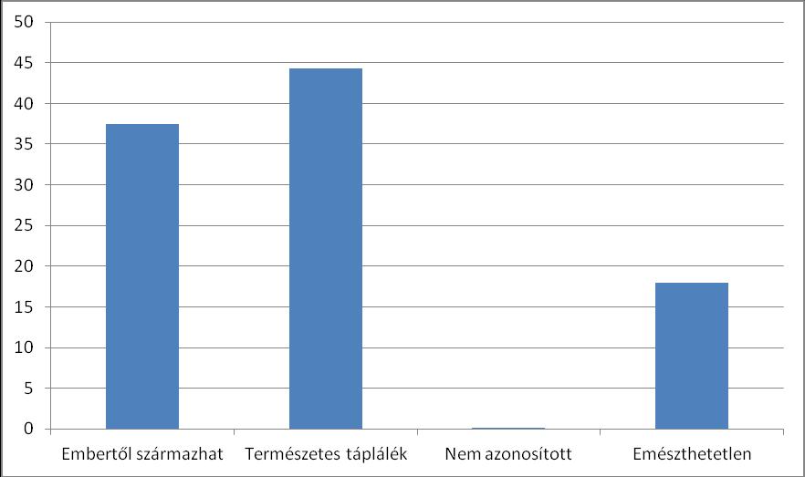 Az embertől származó táplálék