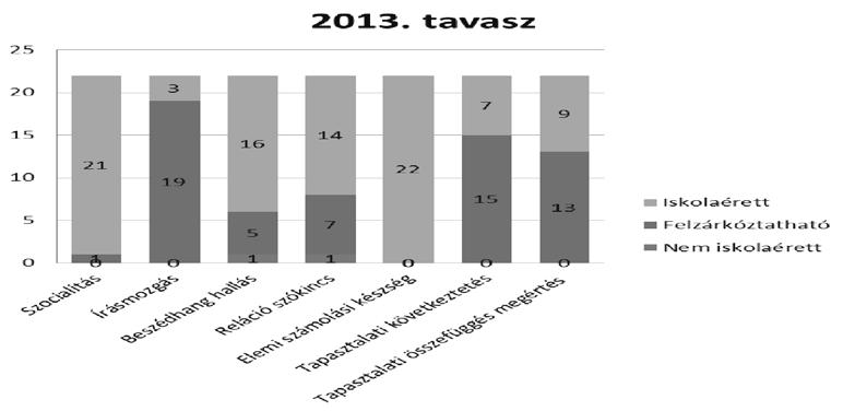 A kutatók megállapításai szerint az alapkészségek 9-10 éves korig fejleszthetők.