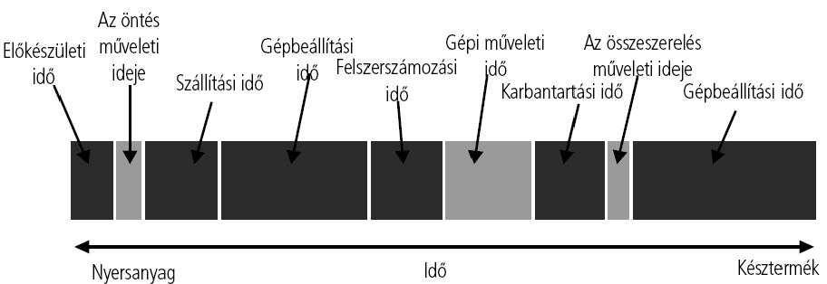 1. Értékteremtés Az értéket a termelés felől kell megközelíteni. A gyártás mely pillanataiban beszélhetünk értékteremtésről?