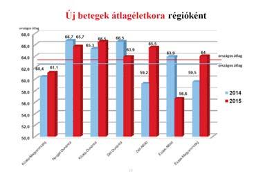 IDŐSGYÓGYÁSZAT 1. évf. 1. szám 83. oldal ELŐADÁS 2016. SZEPTEMBER 30. (PÉNTEK) 12:45-14:00 Az idős kor és a veseelégtelenség Szegedi János c.