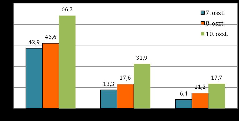 1. ábra A dohányzás főbb prevalencia értékei évfolyamonként (%) Amint az már korábban írtuk a 2011. évi magyar ESPAD-kutatás az iskolák 8-9-10. évfolyamos diákjaira vonatkozott.