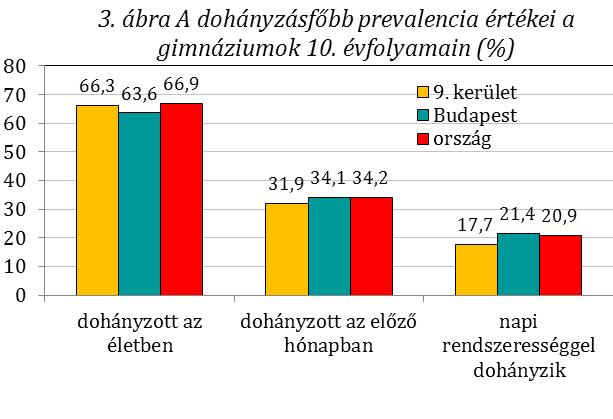 Bár a kerület tízedikes gimnazistái közül az országos adatokhoz képest többen próbálták már ki a dohányzást, az előző hónapban dohányzók és a napi rendszerességgel dohányzók aránya is csekély