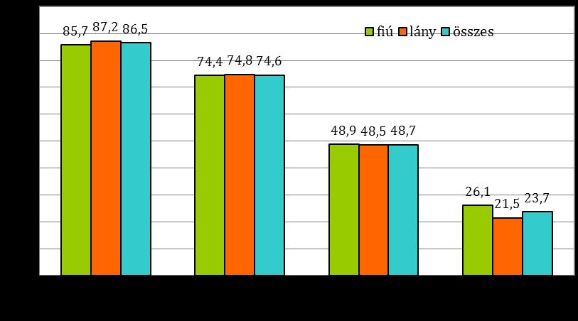 4. ábra Az alkoholfogyasztás főbb prevalencia értékei nemenként (%) Az alkoholfogyasztás főbb mutatói évfolyamonként szignifikáns különbséget jeleznek.