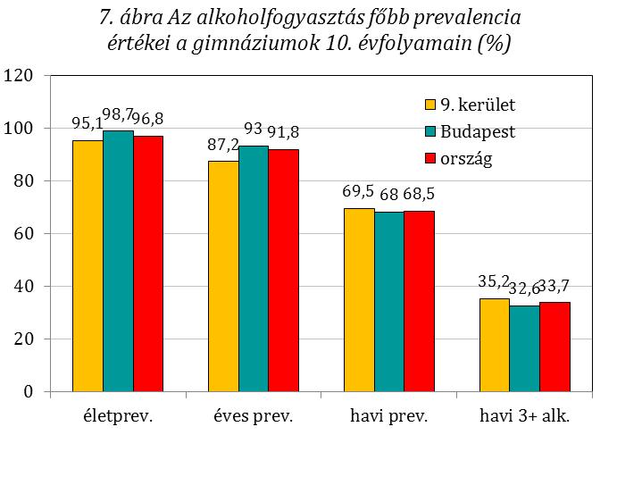 A havi prevalencia értékek alapján a lányok között hasonló arányban a tömény ital és a bor fogyasztása az elterjedtebb és ritkábban isznak sört.