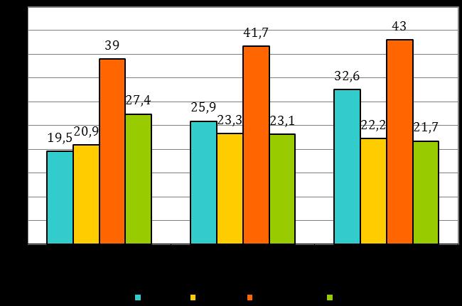 9. ábra Az utolsó alkalommal elfogyasztott alkohol átlagos mennyisége italfajtánkként és nemenként (a fogyasztókra számolva tiszta szeszben ml) A fogyasztott italfajták mennyiségi adatai arra