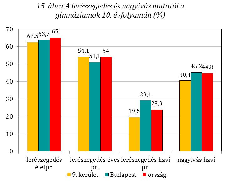 3.3 Egyéb drogok A megkérdezett diákok 17,4%-a fogyasztott már életében valamilyen tiltott szert 14. A fiúk között magasabb a tiltott szereket kipróbálók aránya (20,9%), mint a lányoknál (14,3%).