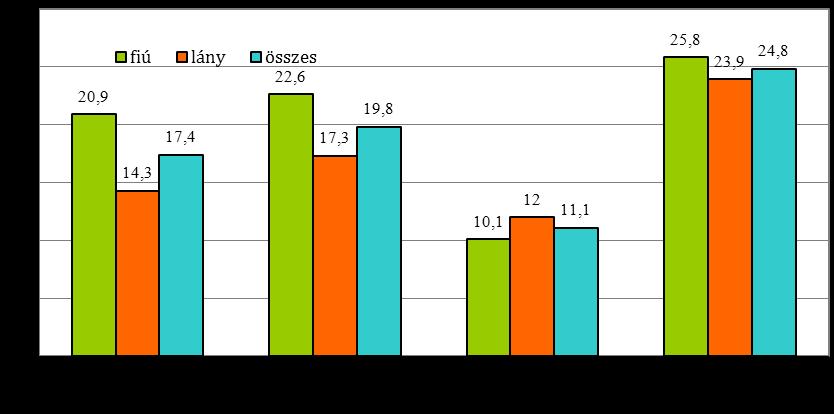 16. ábra Egyéb drogok életprevalencia értékei nemenként (%) A tiltott szerekre és a droghasználati célú szerekre vonatkozó gyakorisági adatok egyaránt arra utalnak, a szerhasználók jelentős része