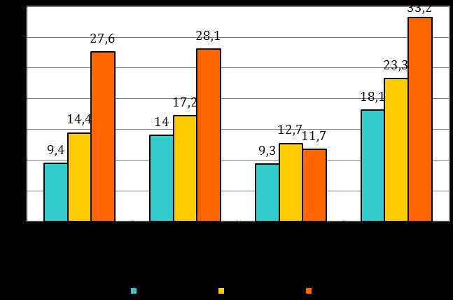 20. ábra Egyéb drogok életprevalencia értékei évfolyamonként (%) Az ESPAD-kutatások eddigi eredményei azt mutatták, hogy a tiltott és droghasználati célú szerfogyasztás is mindig elterjedtebb volt