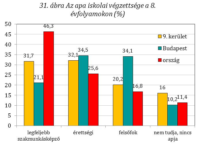 A tízedik osztályosok szüleire vonatkozó adatok szintén arra utalnak, hogy a kerületben tanuló diákok szülei körében a fővárosi átlagnál alacsonyabb a felsőfokú végzettségűek