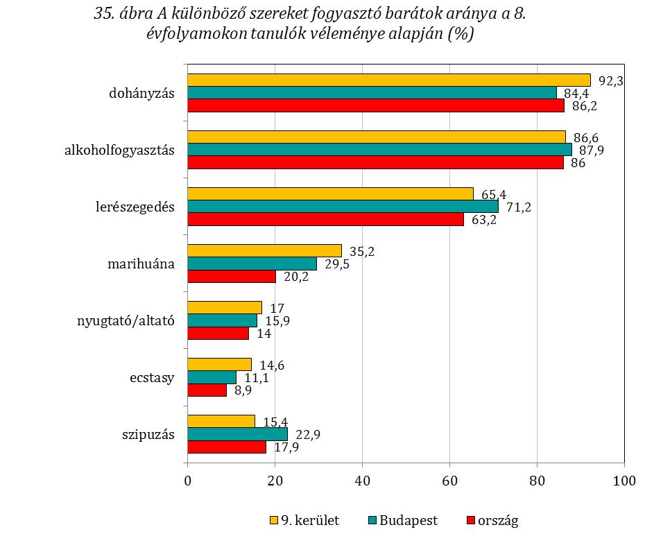A barátok és a testvérek szerfogyasztása is egyértelműen szignifikáns kapcsolatot mutat a megkérdezettek szerfogyasztásával.